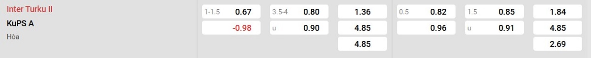 Bảng tỉ lệ kèo Inter Turku II vs KuPS A