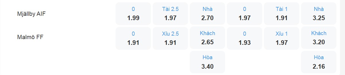 Bảng tỉ lệ kèo Mjällby AIF vs Malmö FF