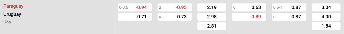 Bảng tỉ lệ kèo Paraguay vs Uruguay
