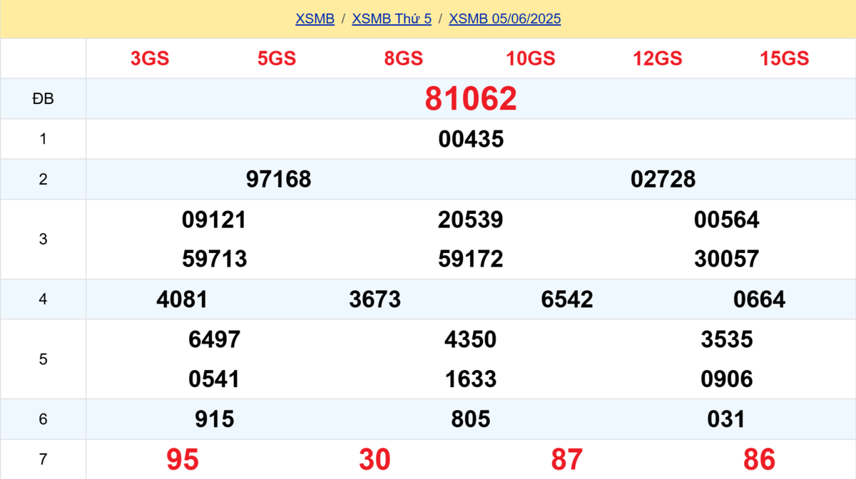 Kết quả XSMB tuần trước 06/06/2025