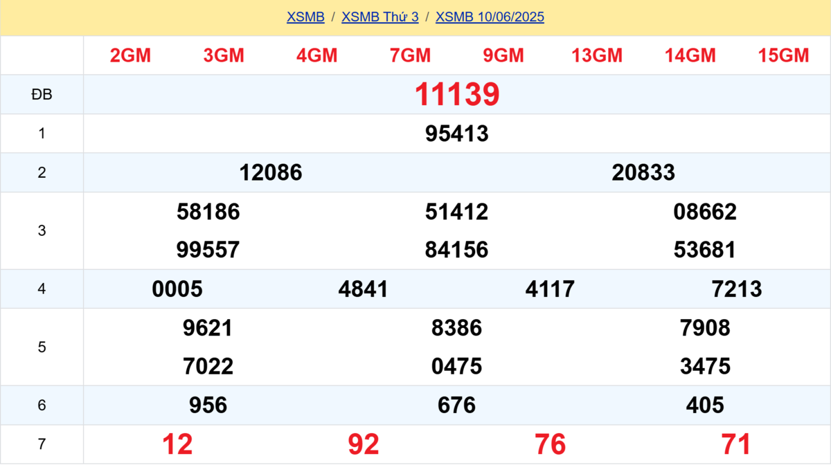 Kết quả XSMB tuần trước 10/06/2025