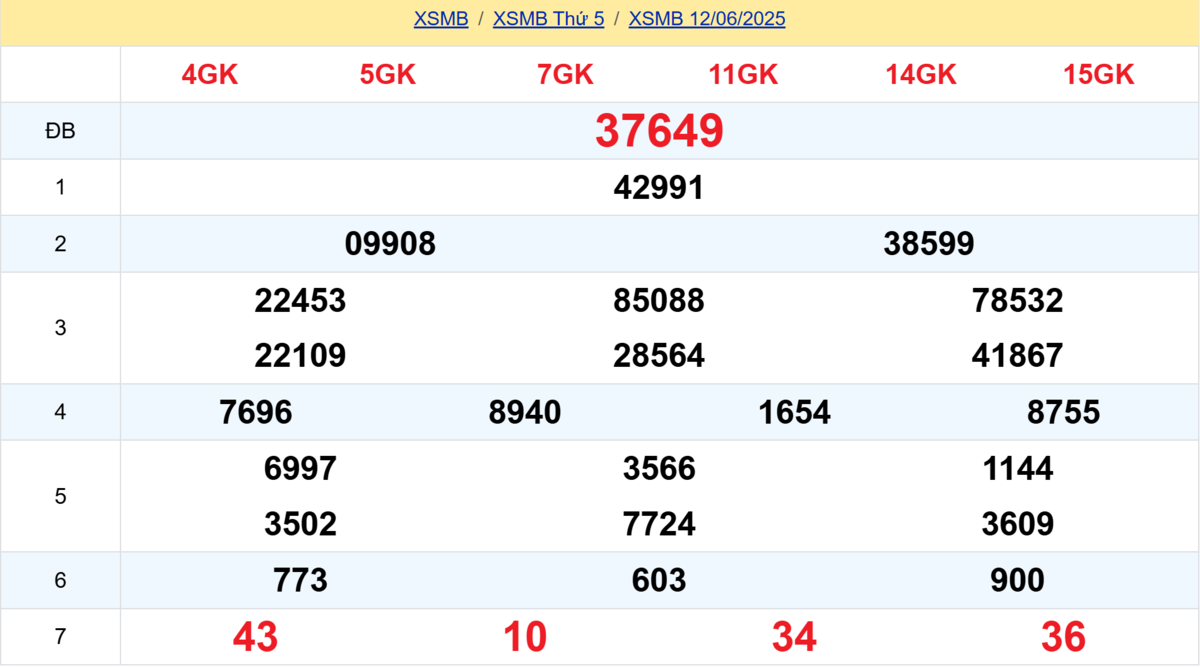 Kết quả XSMB tuần trước 12/06/2025