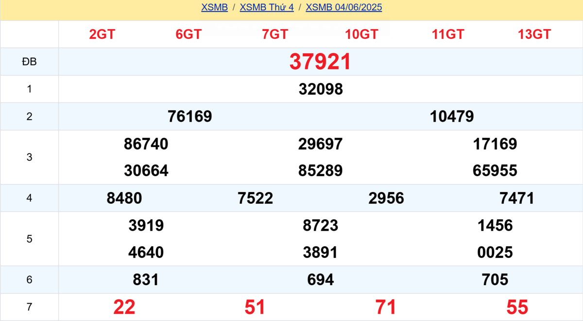 Kết quả XSMB tuần trước 04/06/2025