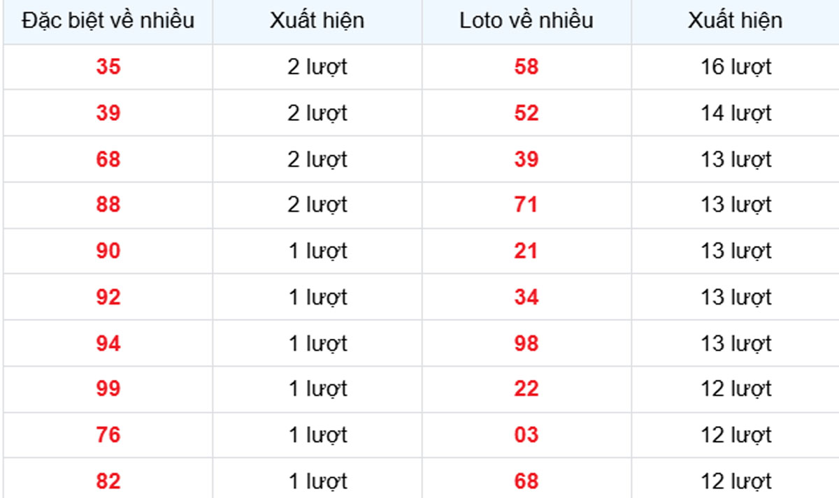 Thống kê XSMB về nhiều 22/06/2025
