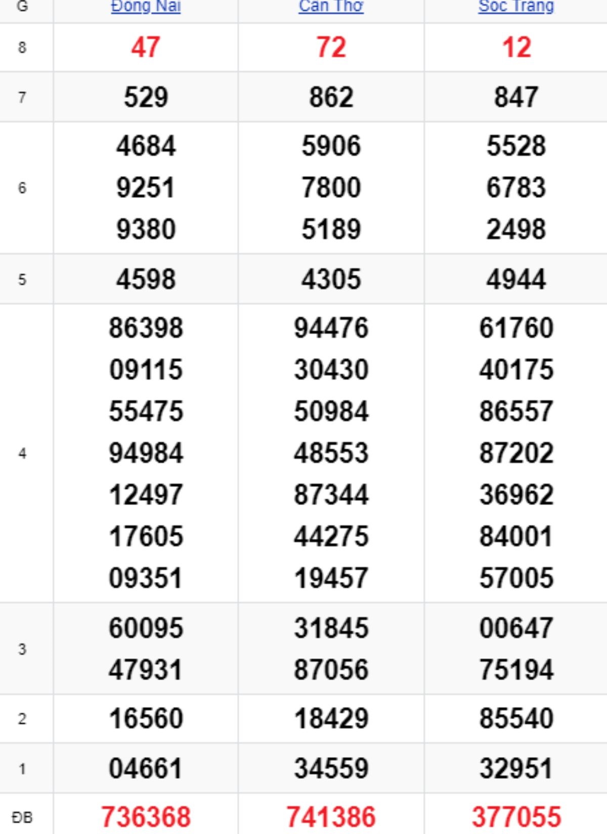 Xem lại XSMN kỳ trước 28/05/2025