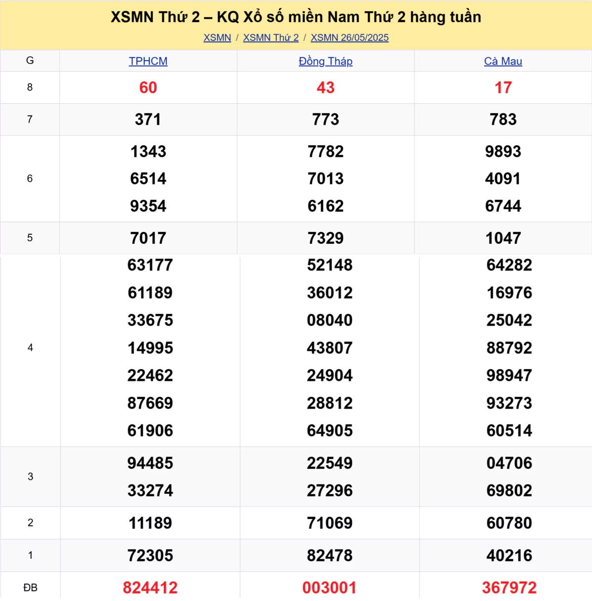 Xem lại kết quả xổ số tuần trước ngày 26/05/2025