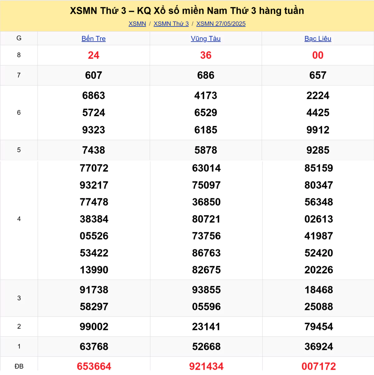 Xem lại kết quả xổ số tuần trước ngày 27/05/2025