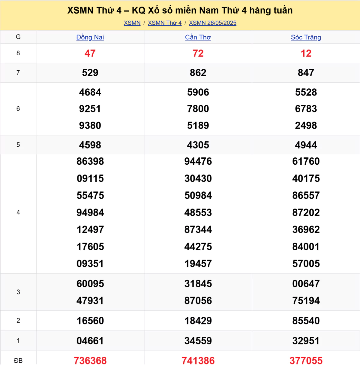 Xem lại kết quả xổ số tuần trước ngày 28/05/2025 