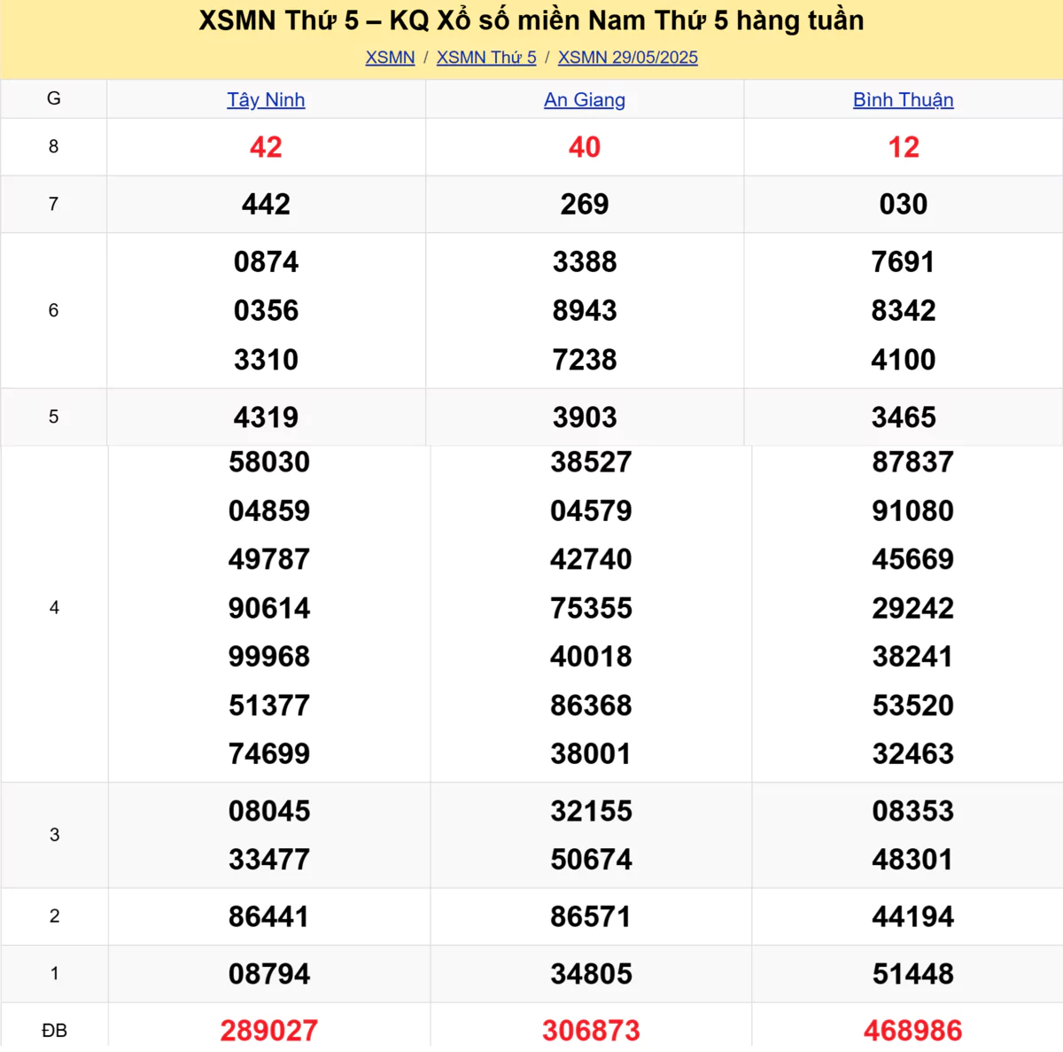 Xem lại kết quả xổ số tuần trước ngày 29/05/2025