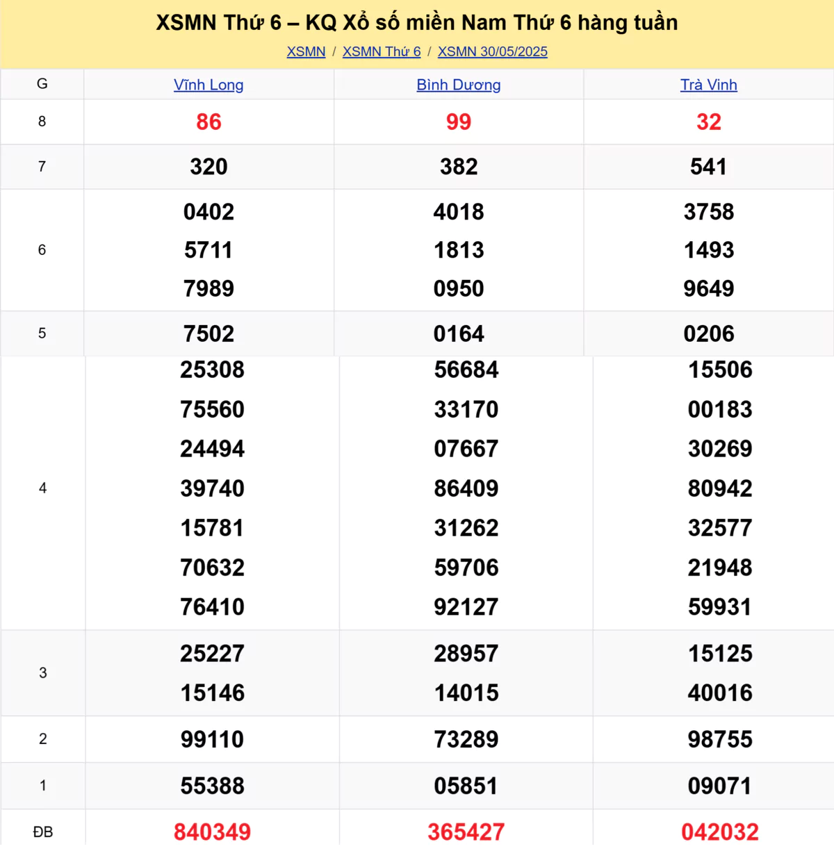 Xem lại kết quả xổ số tuần trước ngày 30/05/2025