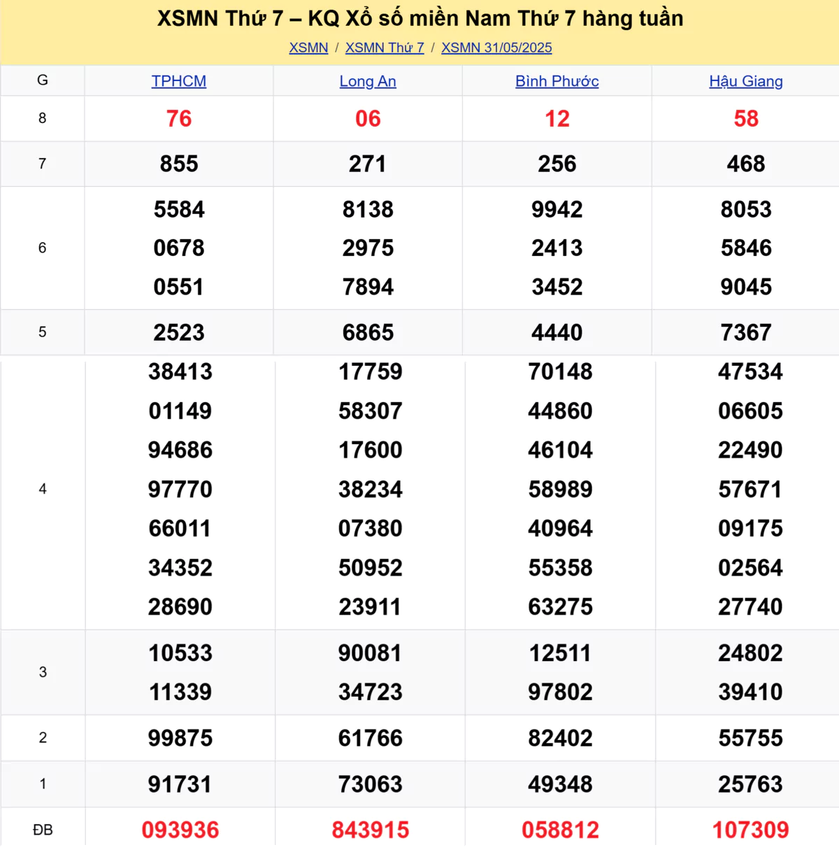 Xem lại kết quả xổ số tuần trước ngày 31/05/2025