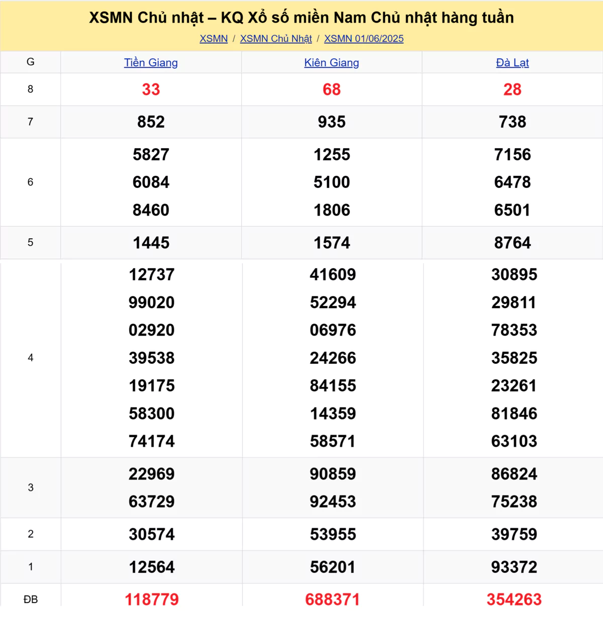 Xem lại kết quả xổ số tuần trước ngày 01/06/2025