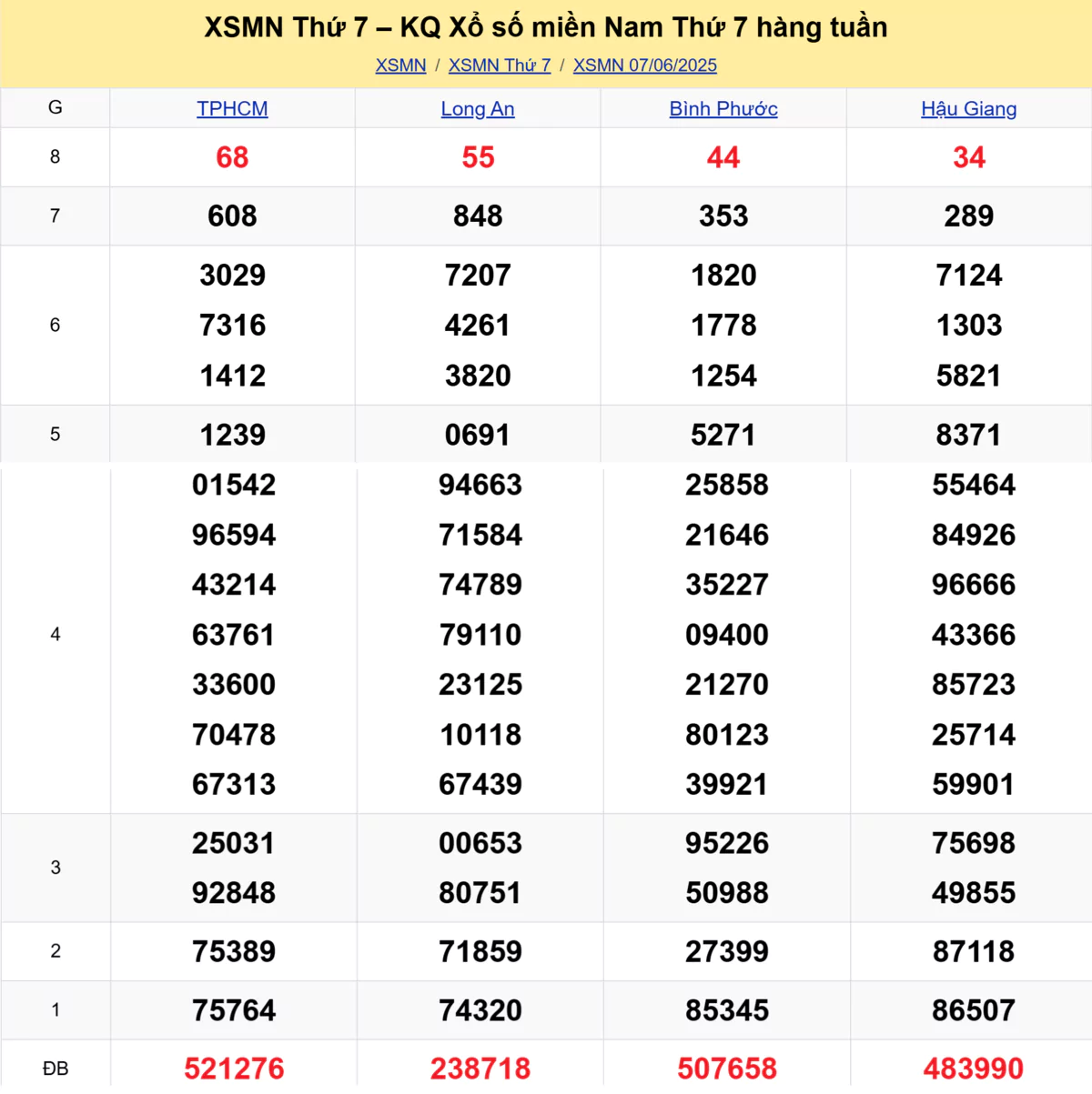 Xem lại kết quả xổ số tuần trước ngày 07/06/2025