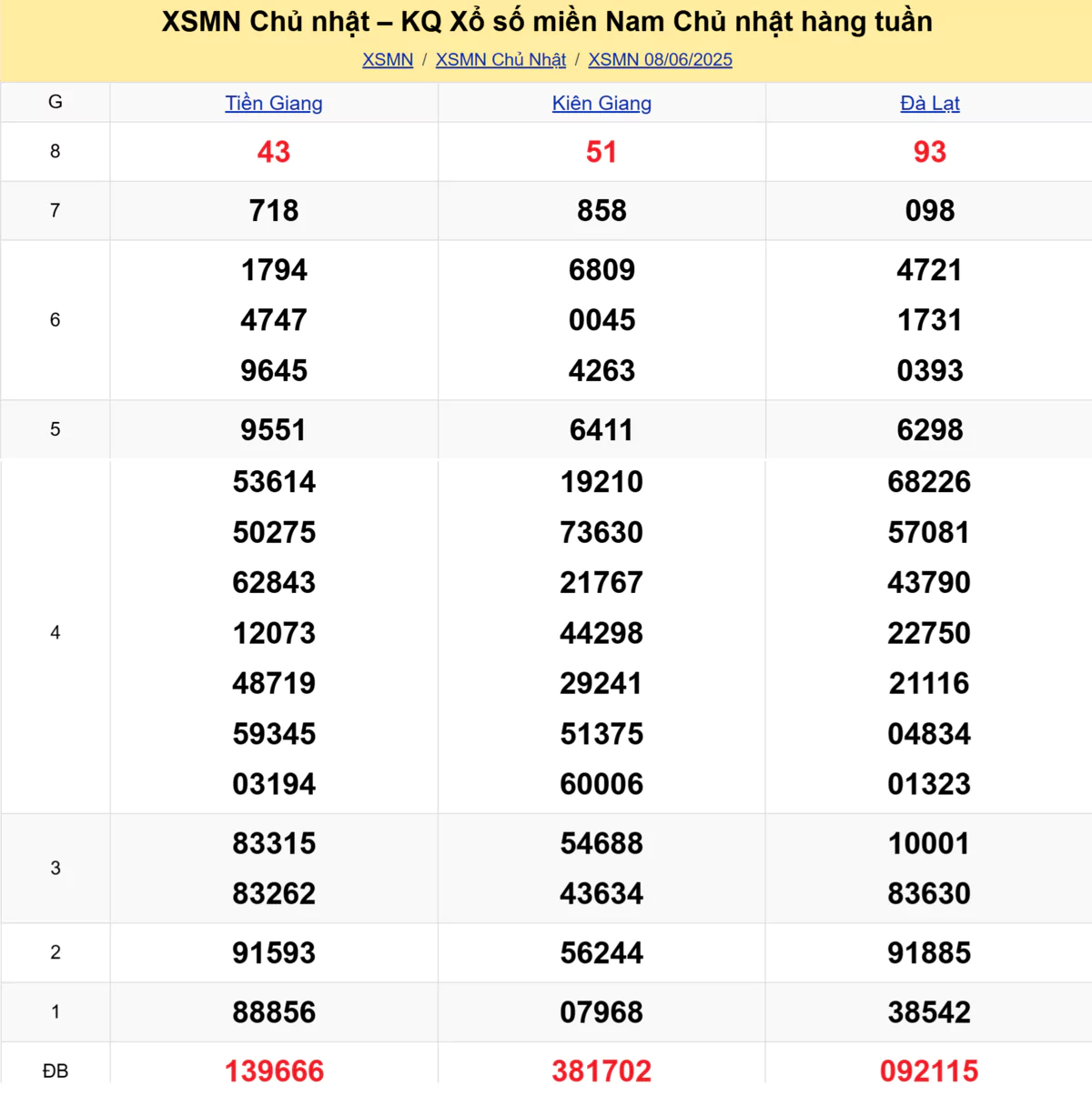 Xem lại kết quả xổ số tuần trước ngày 08/06/2025