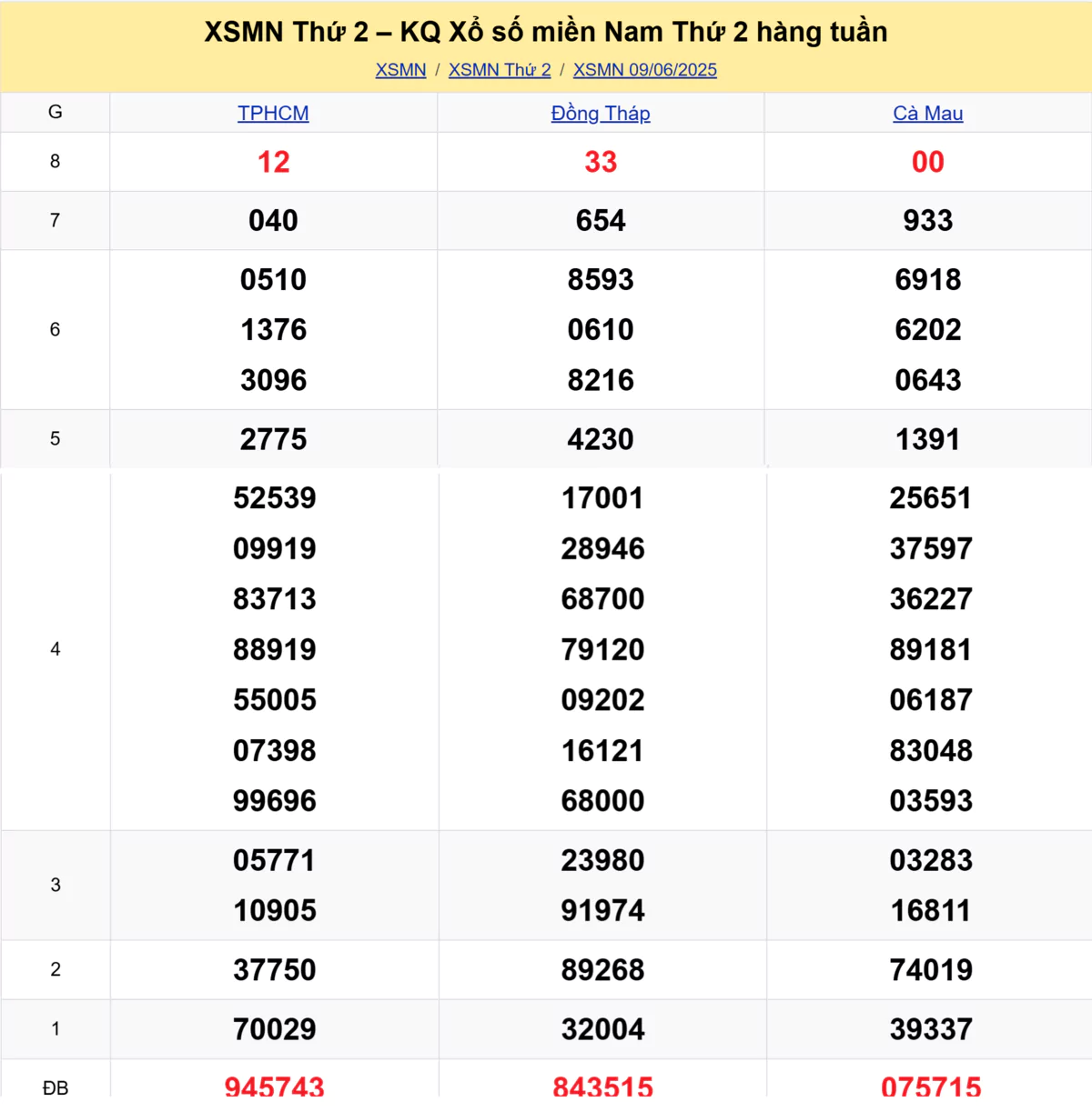 Xem lại kết quả xổ số tuần trước ngày 09/06/2025
