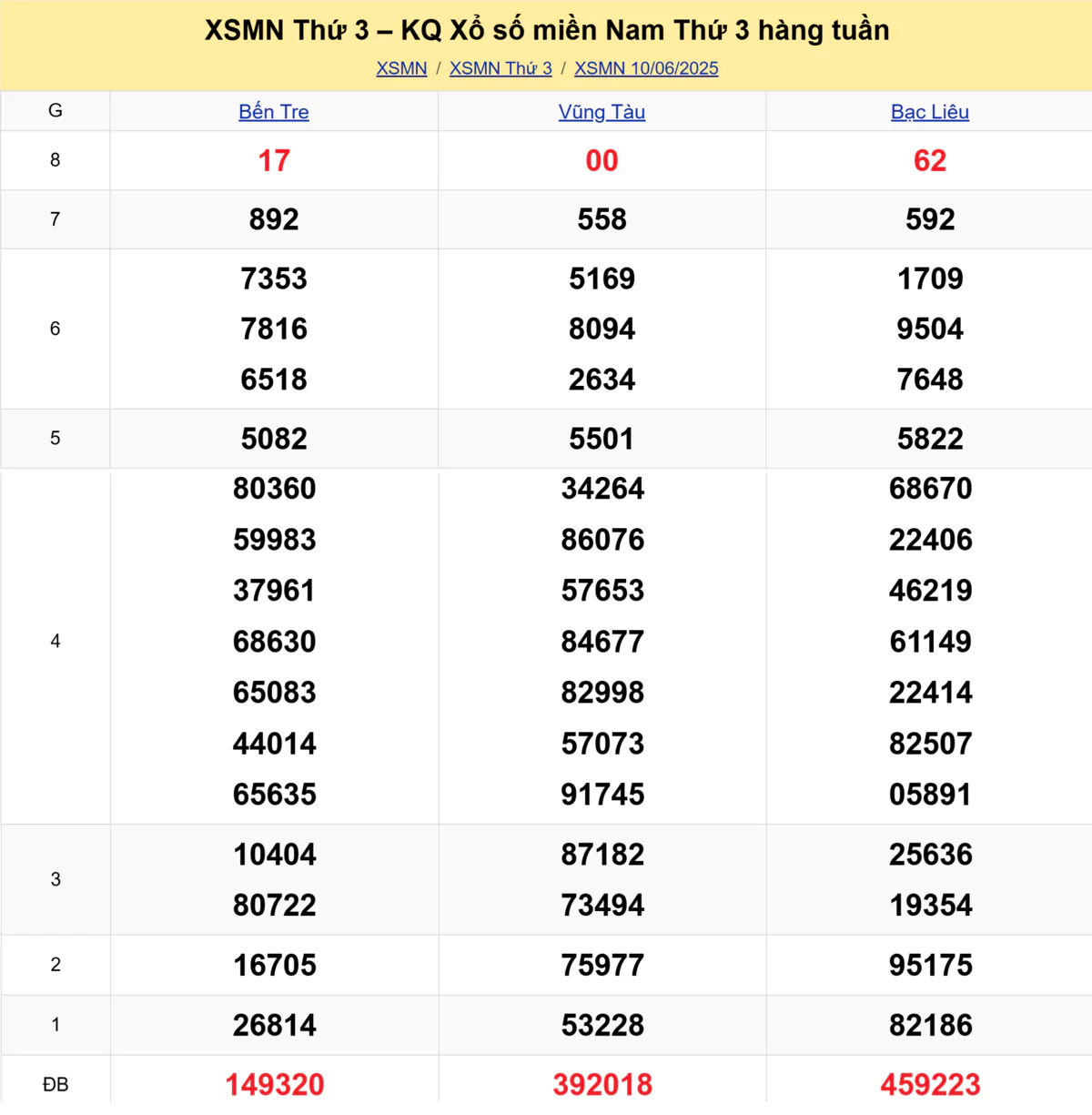 Xem lại kết quả xổ số tuần trước ngày 10/06/2025