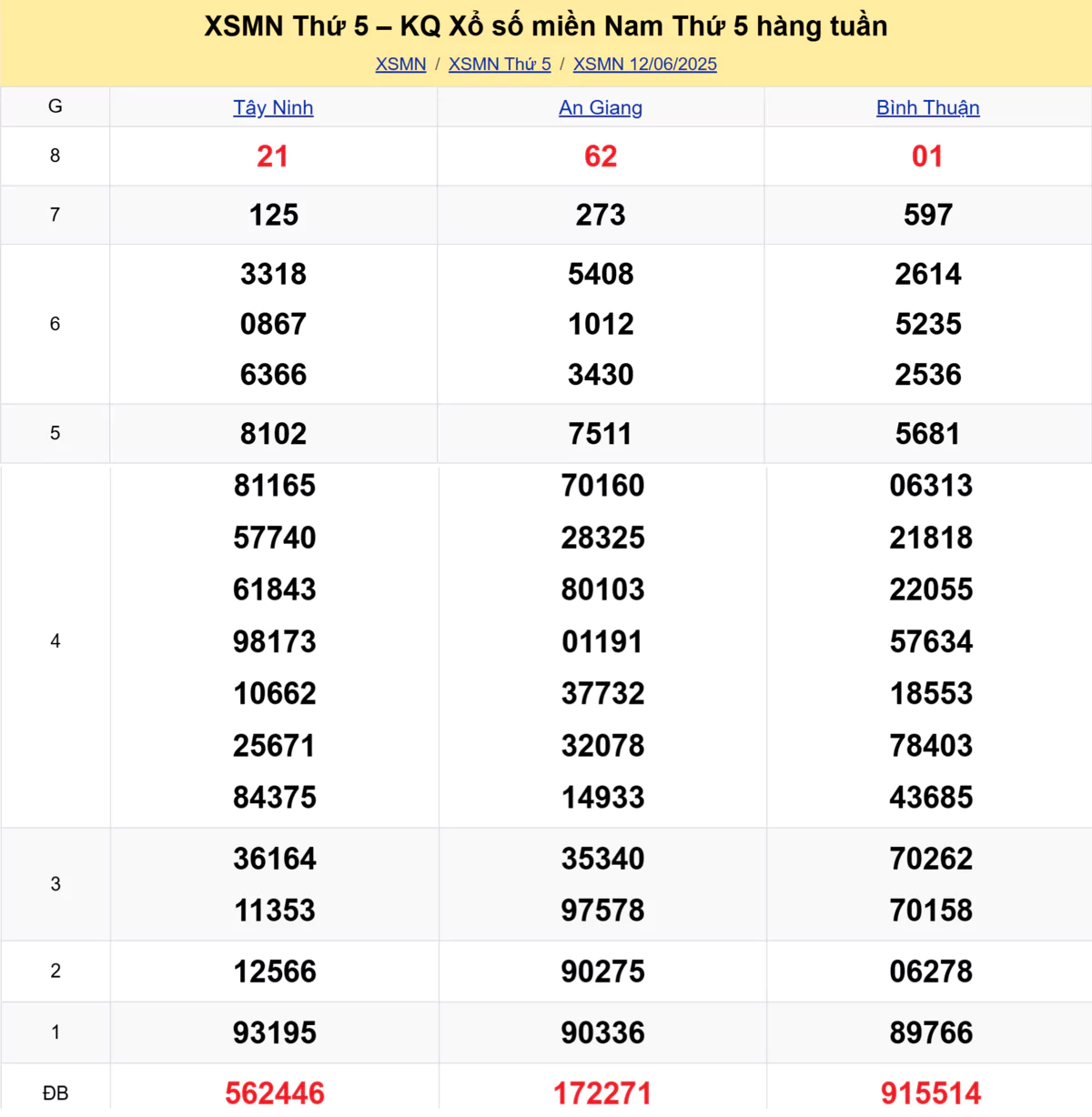 Xem lại kết quả xổ số tuần trước ngày 12/06/2025