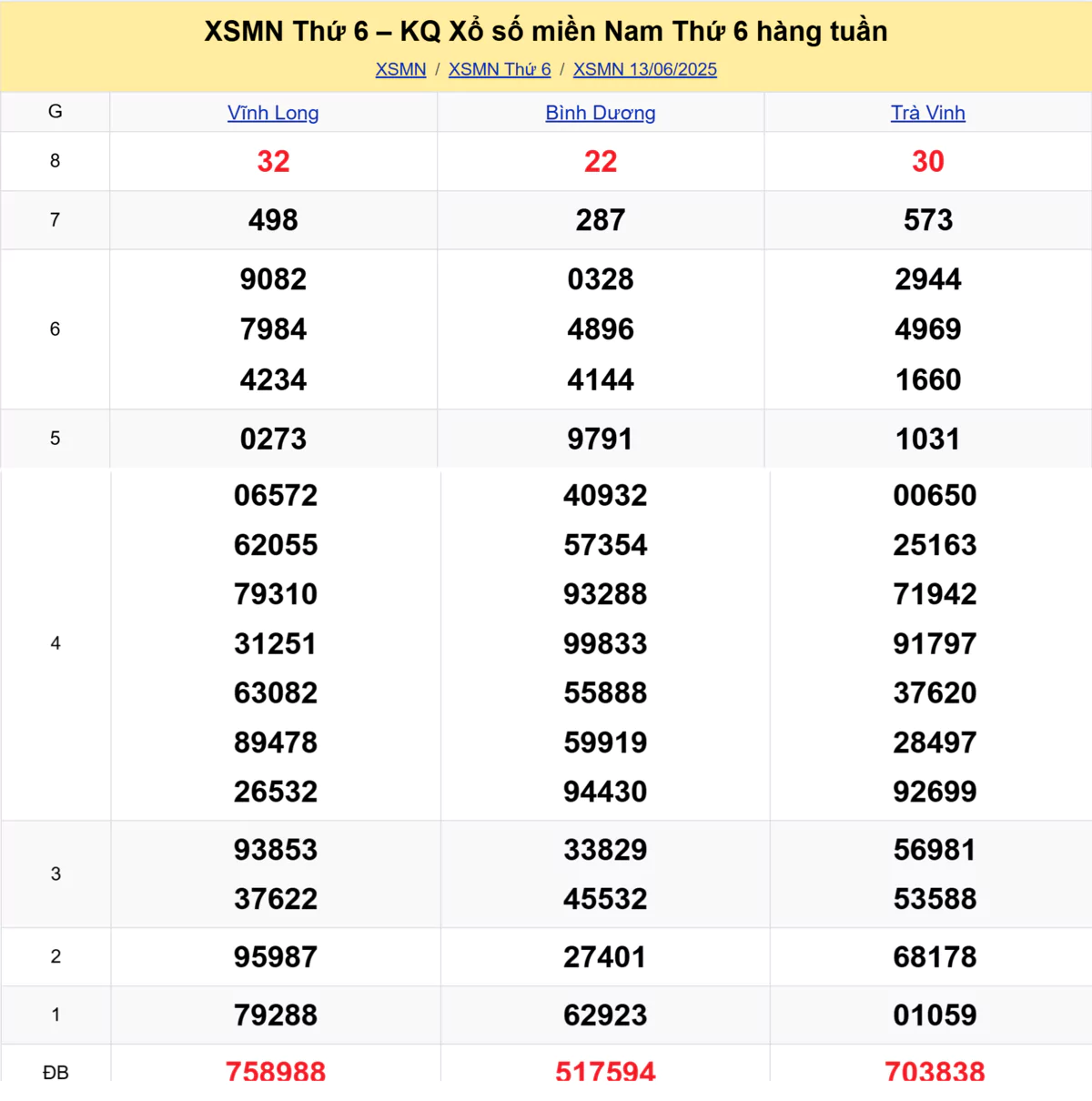Xem lại kết quả xổ số tuần trước ngày 13/06/2025