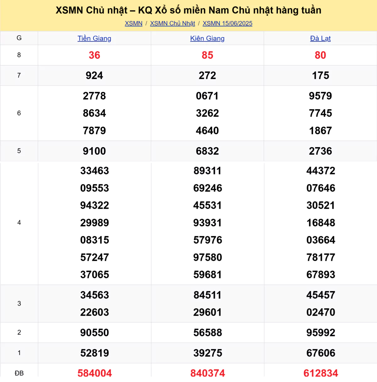 Xem lại kết quả xổ số tuần trước ngày 15/06/2025