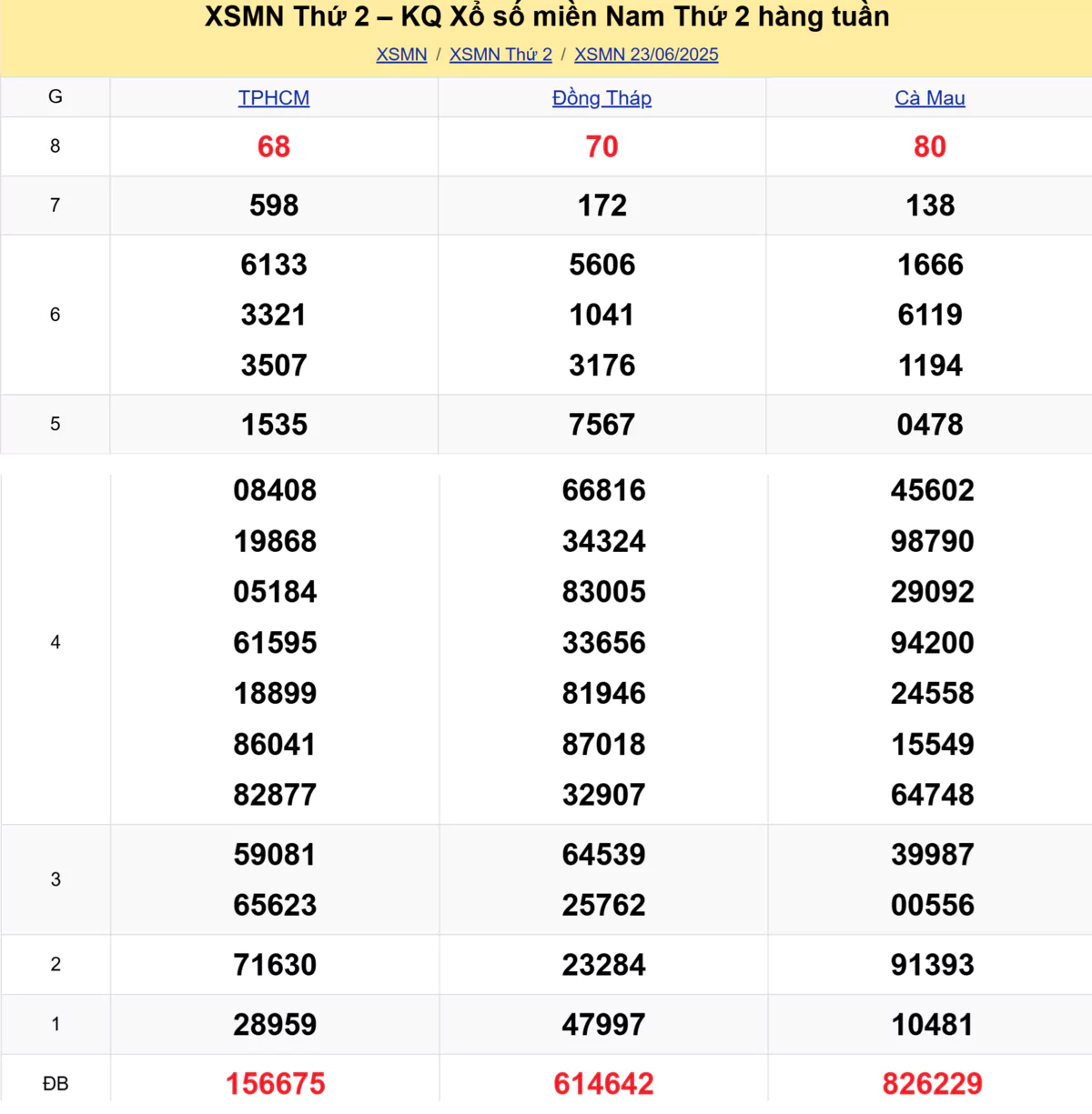 Xem lại kết quả xổ số tuần trước ngày 23/06/2025