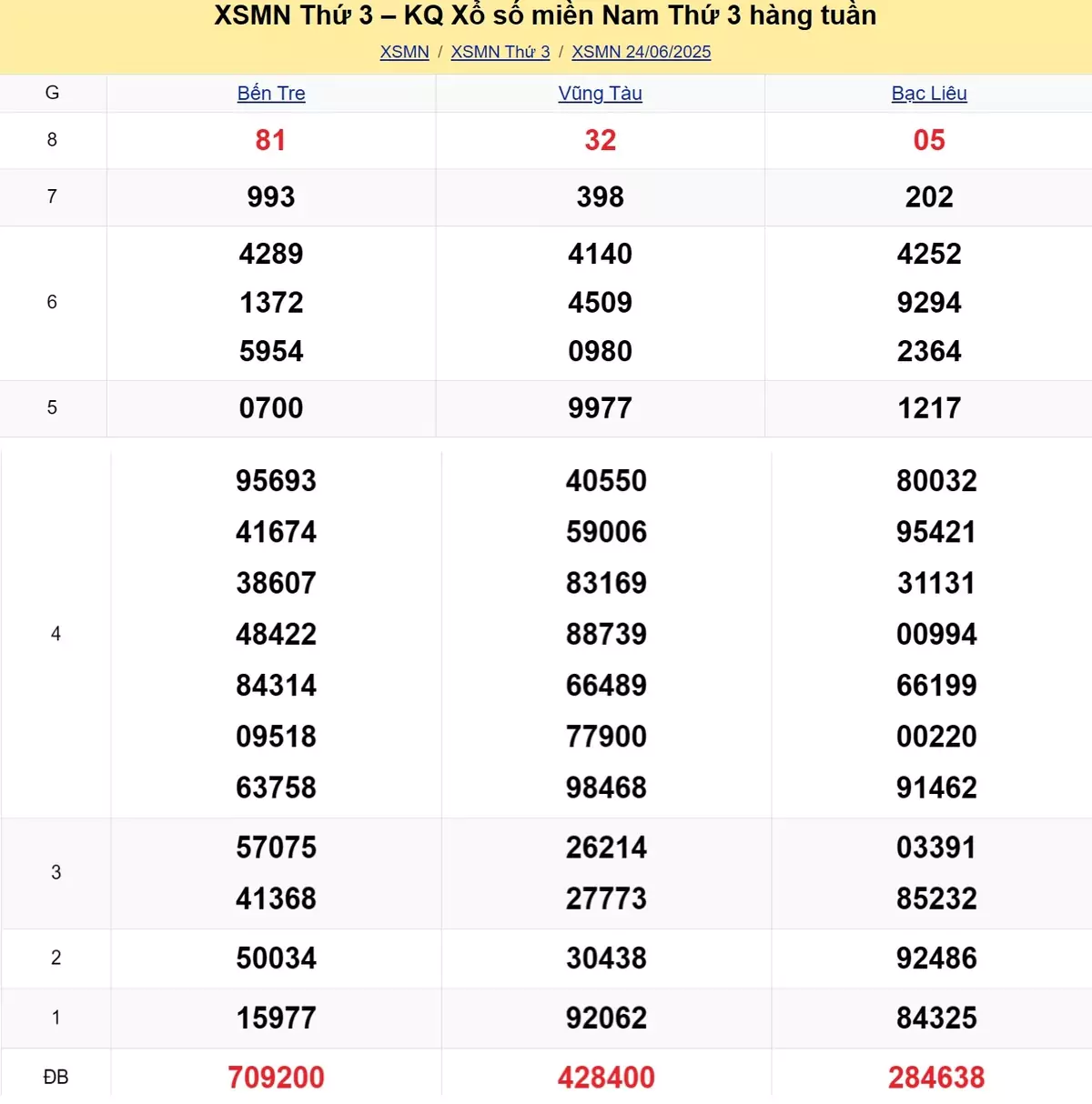 Xem lại kết quả xổ số tuần trước ngày 24/06/2025