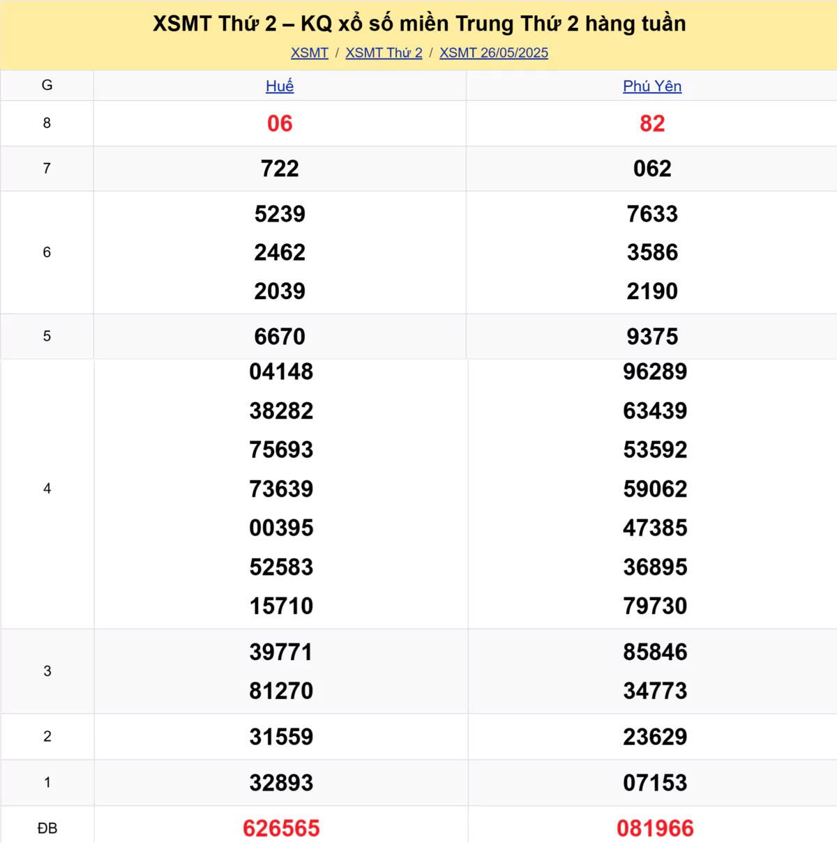 Xem lại kết quả xổ số miền Trung tuần trước ngày 26/05/2025