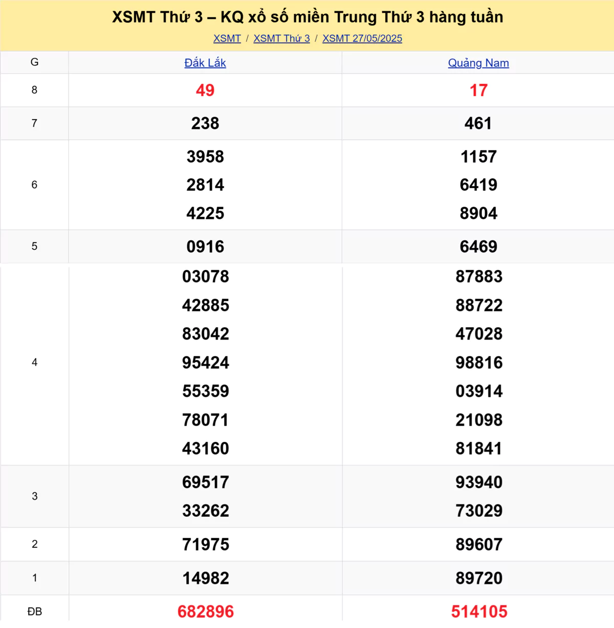 Xem lại kết quả xổ số miền Trung tuần trước ngày 27/05/2025