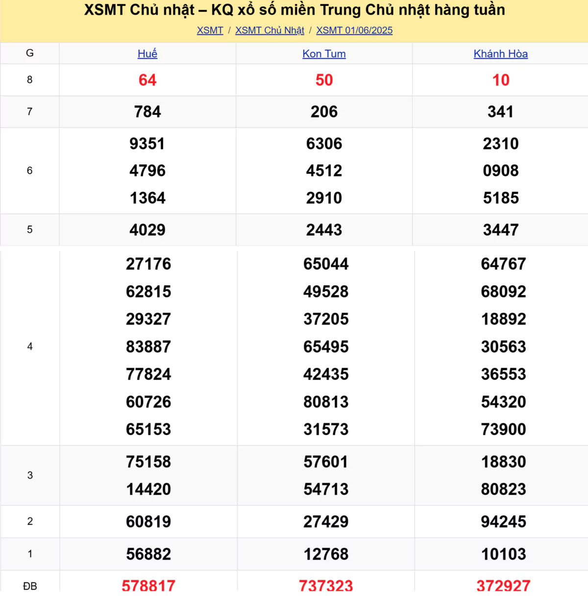 Xem lại kết quả xổ số miền Trung tuần trước ngày 01/06/2025
