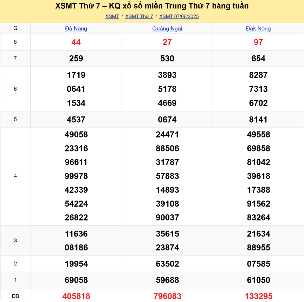 Xem lại kết quả xổ số miền Trung tuần trước ngày 07/06/2025