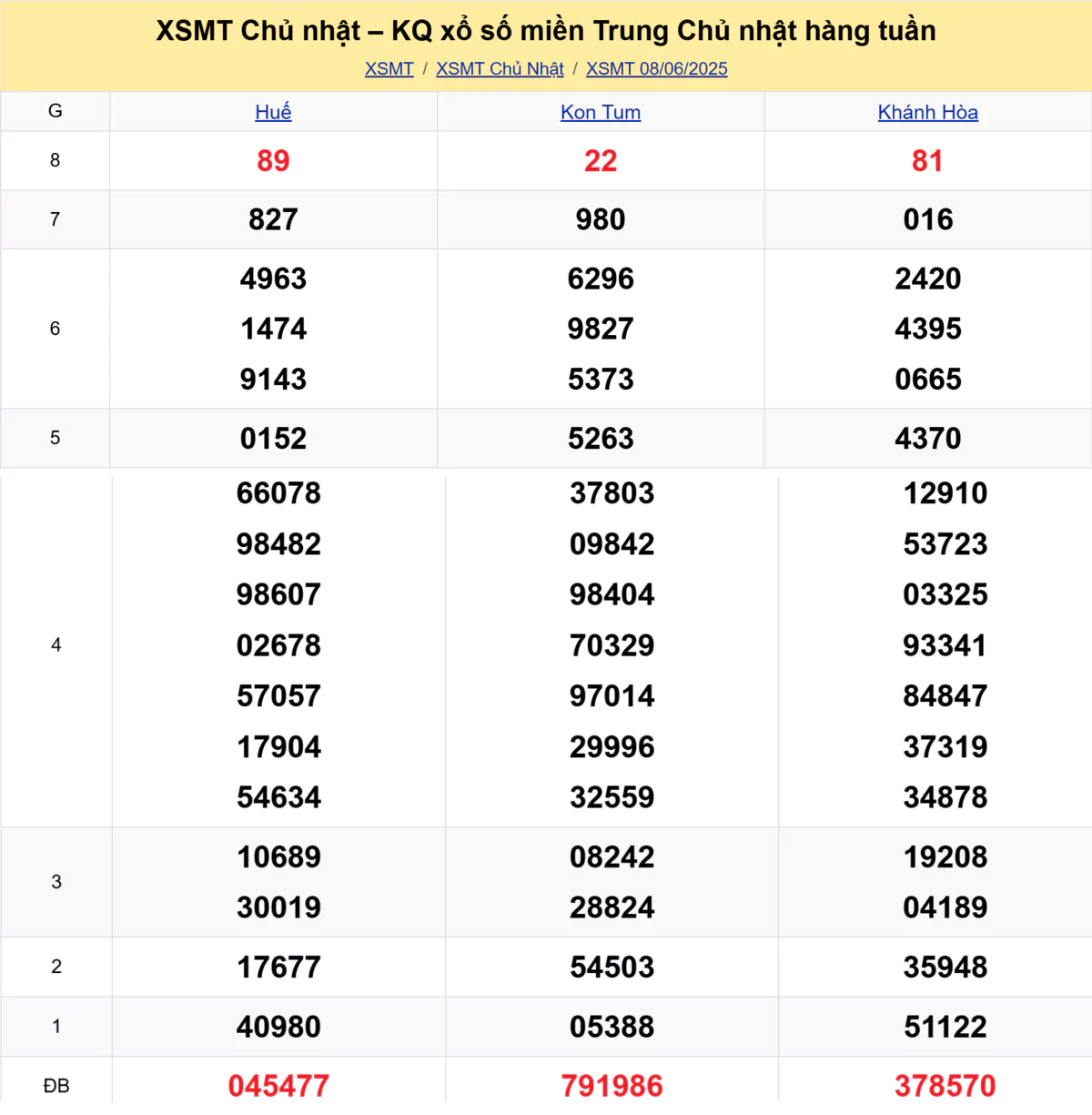 Xem lại kết quả xổ số miền Trung tuần trước ngày 08/06/2025