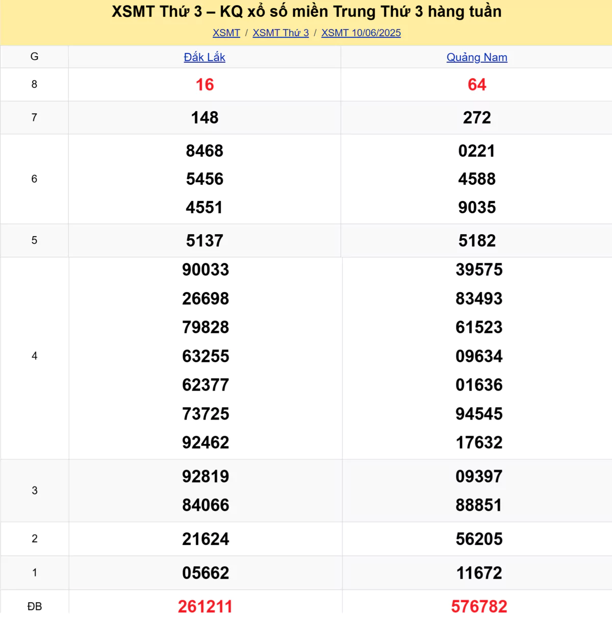 Xem lại kết quả xổ số miền Trung tuần trước ngày 10/06/2025