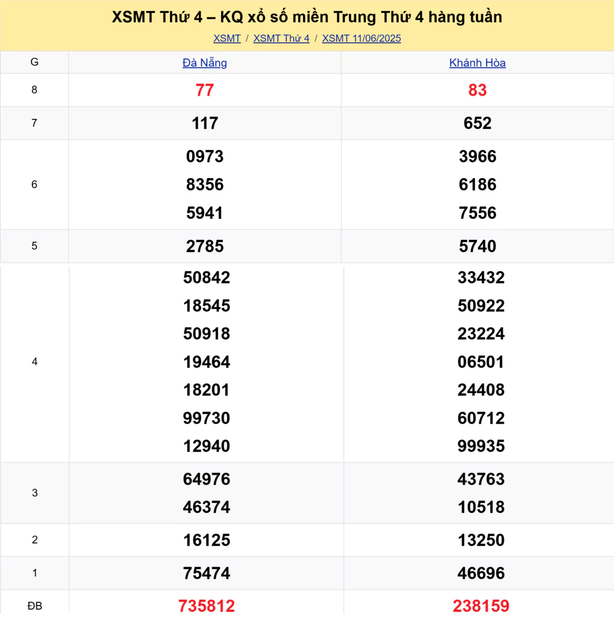Xem lại kết quả xổ số miền Trung tuần trước ngày 11/06/2025 