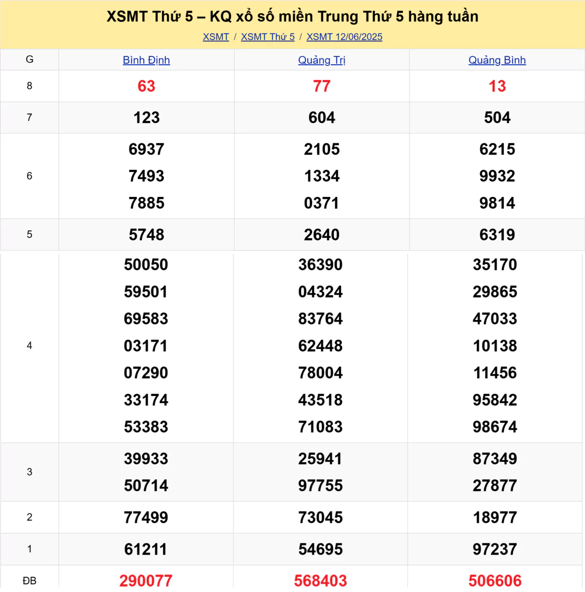 Xem lại kết quả xổ số miền Trung tuần trước ngày 12/06/2025