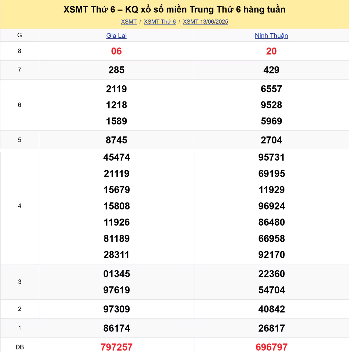 Xem lại kết quả xổ số miền Trung tuần trước ngày 13/06/2025