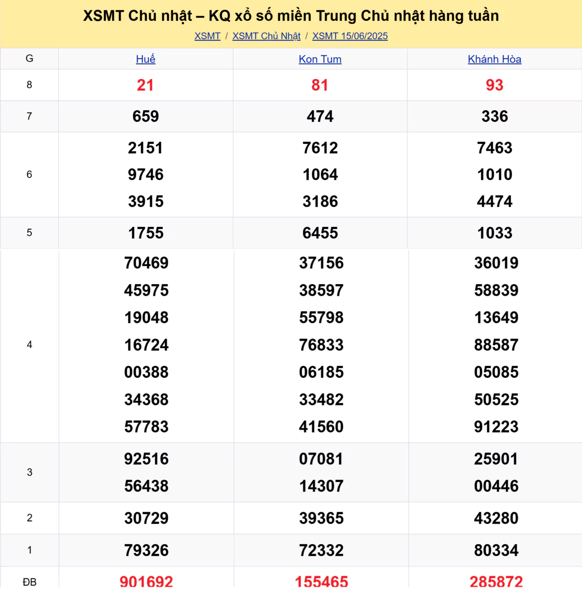 Xem lại kết quả xổ số miền Trung tuần trước ngày 15/06/2025