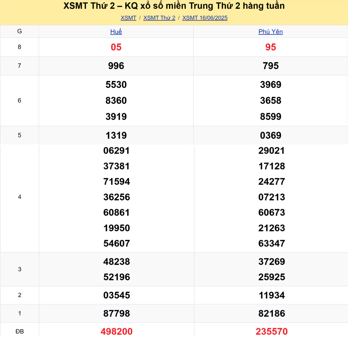 Xem lại kết quả xổ số miền Trung tuần trước ngày 16/06/2025