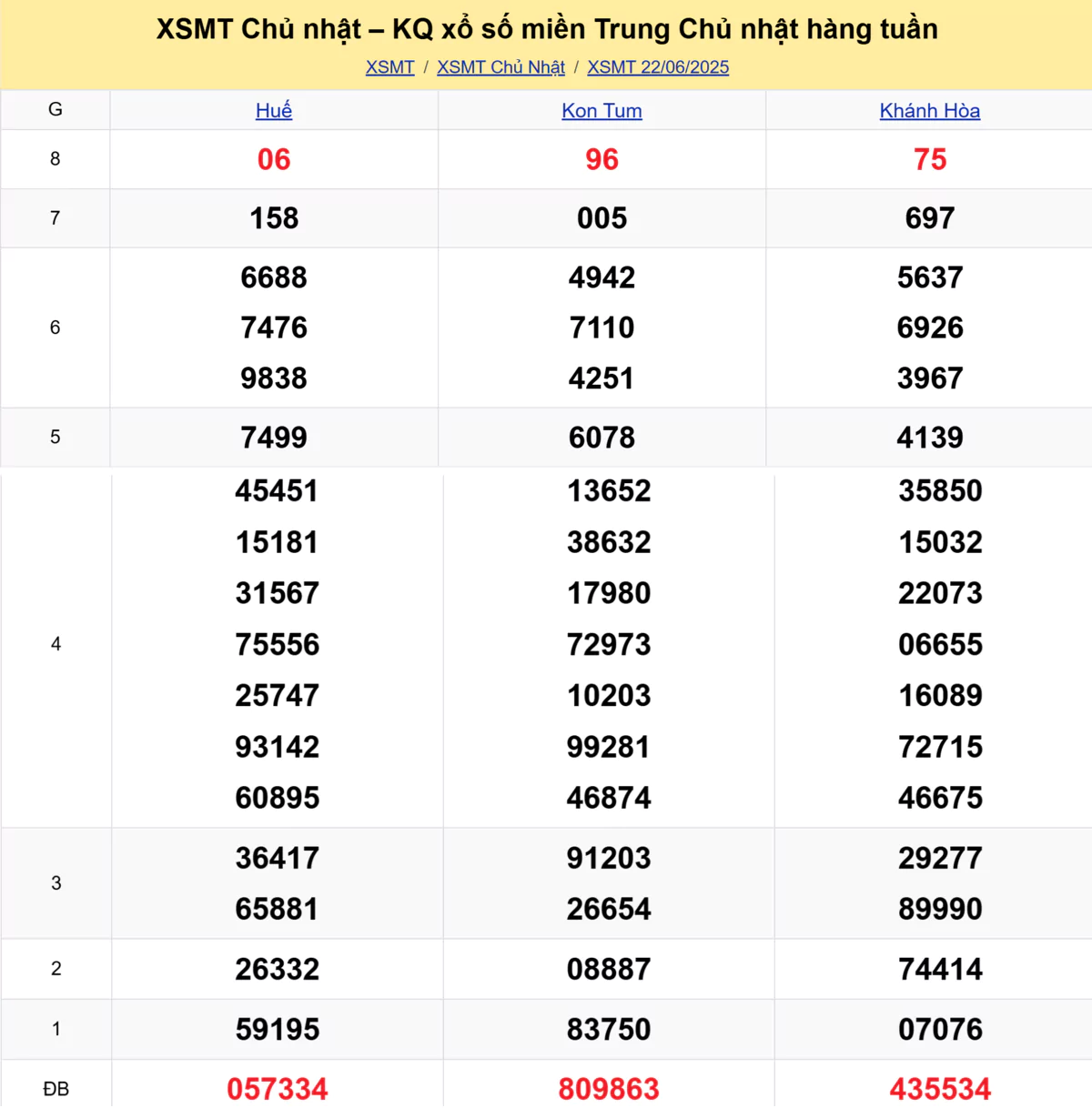 Xem lại kết quả xổ số miền Trung tuần trước ngày 22/06/2025