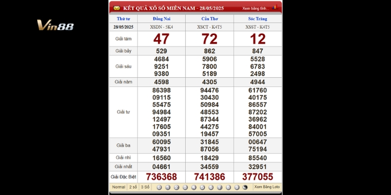 Bảng kết quả xổ số miền Nam ngày 28-05-2025