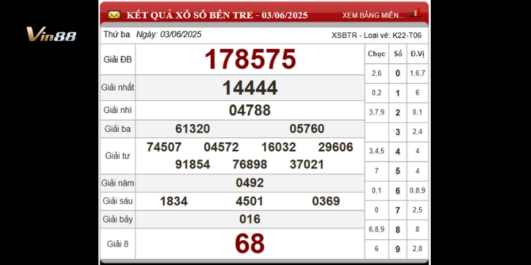 Bảng thống kê xổ số đài Bến Tre ngày 03-06-2025