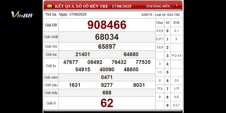 Bảng thống kê xổ số đài Bến Tre ngày 17-06-2025