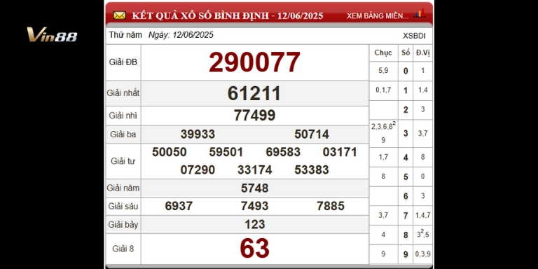 Bảng thống kê xổ số đài Bình Định ngày 12-06-2025
