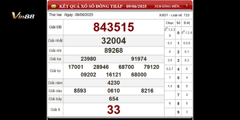 Bảng thống kê xổ số đài Cà Mau ngày 09-06-2025