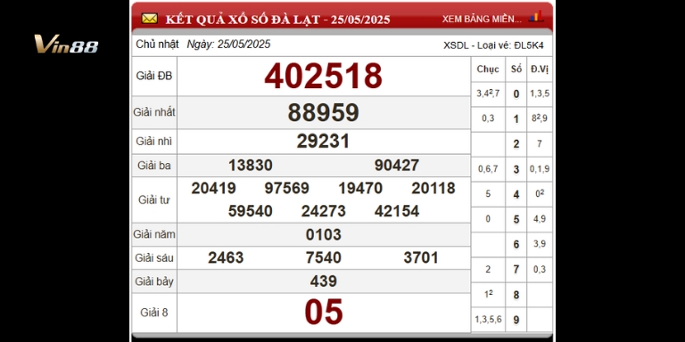 Bảng thống kê xổ số đài Đà Lạt ngày 25-05-2025
