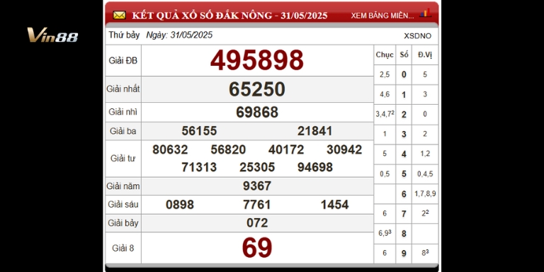 Bảng thống kê xổ số đài Đắk Nông ngày 31-05-2025