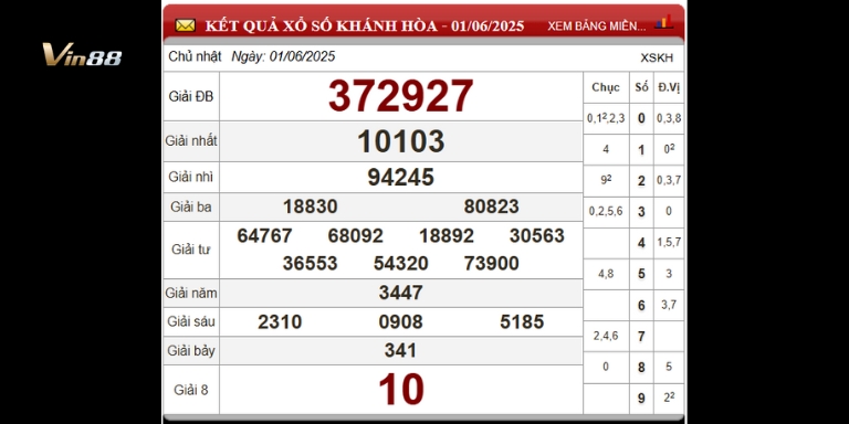 Bảng thống kê xổ số đài Khánh Hòa ngày 01-06-2025
