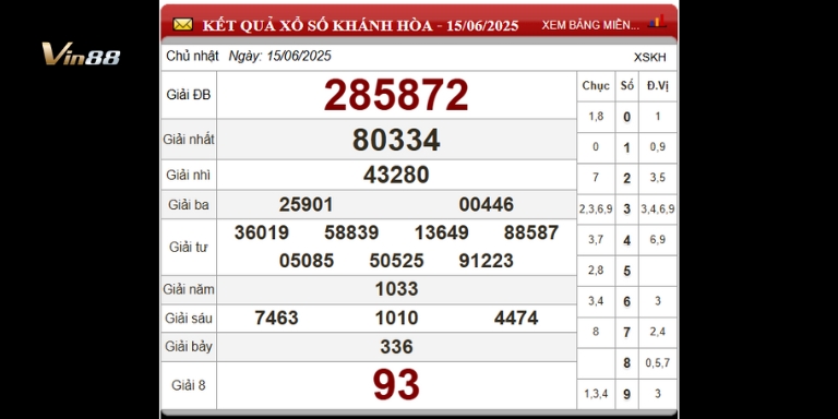 Bảng thống kê xổ số đài Khánh Hòa ngày 15-06-2025