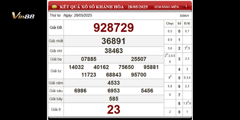 Bảng thống kê xổ số đài Khánh Hòa ngày 28-05-2025
