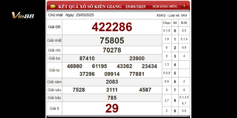 Bảng thống kê xổ số đài Kiên Giang ngày 25-05-2025