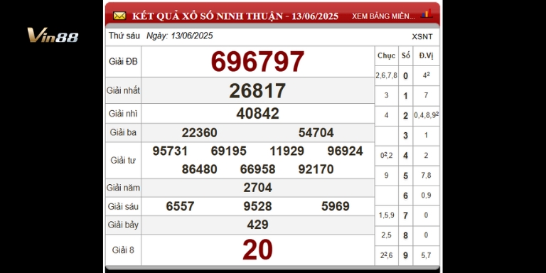 Bảng thống kê xổ số đài Ninh Thuận ngày 13-06-2025