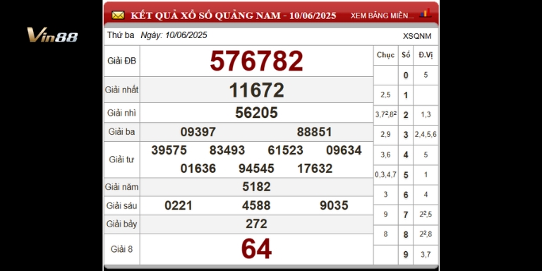 Bảng thống kê xổ số đài Quảng Nam ngày 10-06-2025
